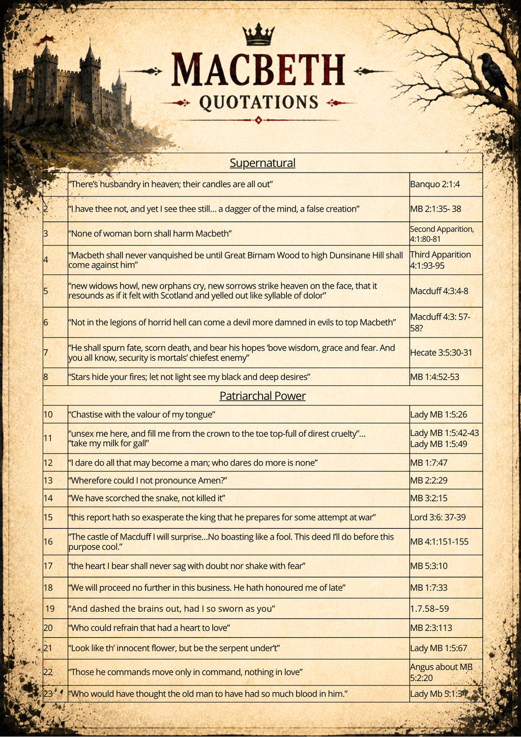 Macbeth Quotations Master List
