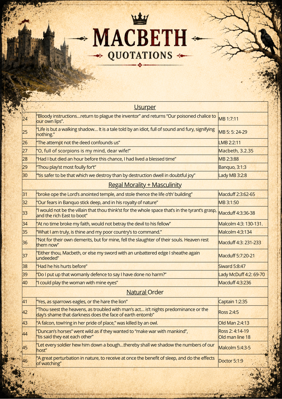 Macbeth Quotations Master List