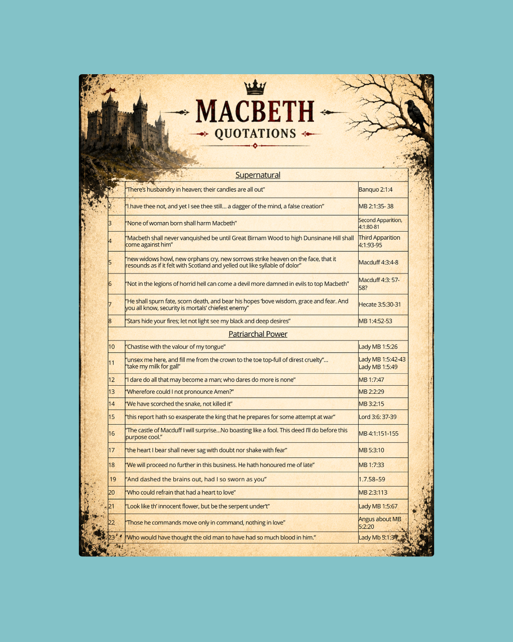Macbeth Quotations Master List