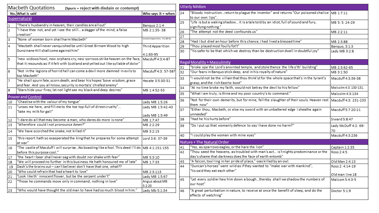 Macbeth Quotations Sheet